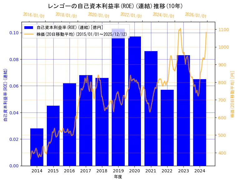 レンゴー株式会社の自己資本利益率(ROE)(連結)と株価の10年間推移（2軸グラフ）