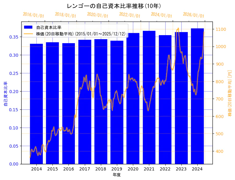 レンゴー株式会社の自己資本比率と株価の10年間推移（2軸グラフ）