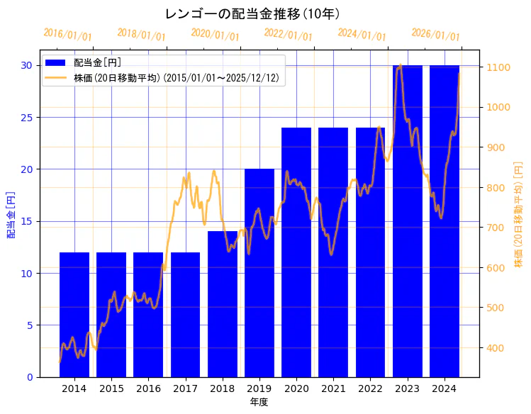 レンゴー株式会社の配当金と株価の10年間推移（2軸グラフ）