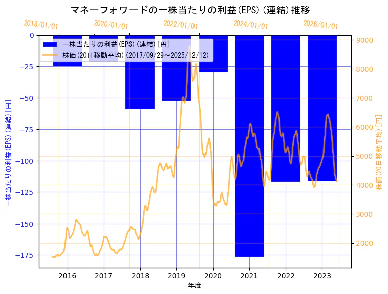 株式会社マネーフォワードの一株当たりの利益(EPS)(連結)と株価の10年間推移（2軸グラフ）