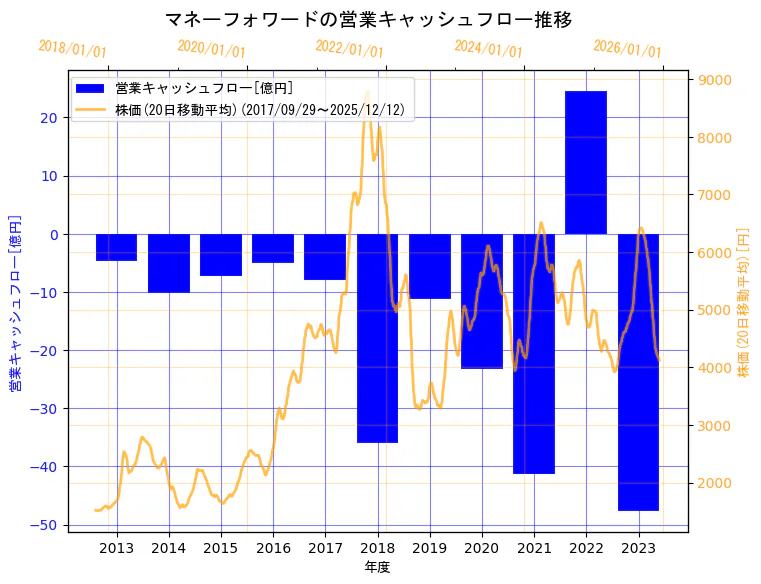 株式会社マネーフォワードの営業キャッシュフローと株価の10年間推移（2軸グラフ）