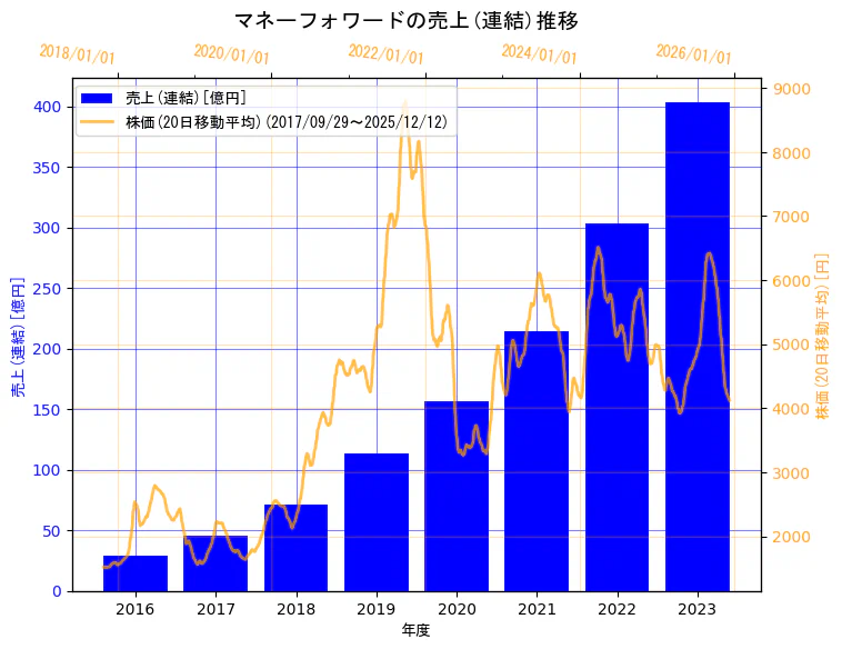 株式会社マネーフォワードの売上(連結)と株価の10年間推移（2軸グラフ）