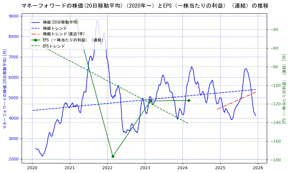 マネーフォワードの過去5年間の株価とEPS（一株当たりの利益）の推移を示す2軸グラフ。株価の回帰直線、EPS（一株当たりの利益）の回帰直線、直近1年間の株価回帰直線を含み、業績と市場評価の関係性を視覚化。