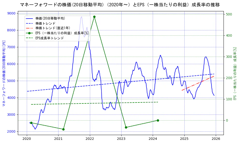 マネーフォワードの過去5年間の株価とEPS（一株当たりの利益）成長率の推移を示す2軸グラフ。株価の回帰直線、EPS（一株当たりの利益）成長率の回帰直線、直近1年間の株価回帰直線を含み、財務指標と市場評価の関係性を視覚化。