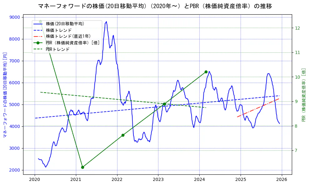 マネーフォワードの過去5年間の株価とPBR（株価純資産倍率）の推移を示す2軸グラフ。株価の回帰直線、PBR（株価純資産倍率）の回帰直線、直近1年間の株価回帰直線を含み、財務指標と市場評価の関係性を視覚化。