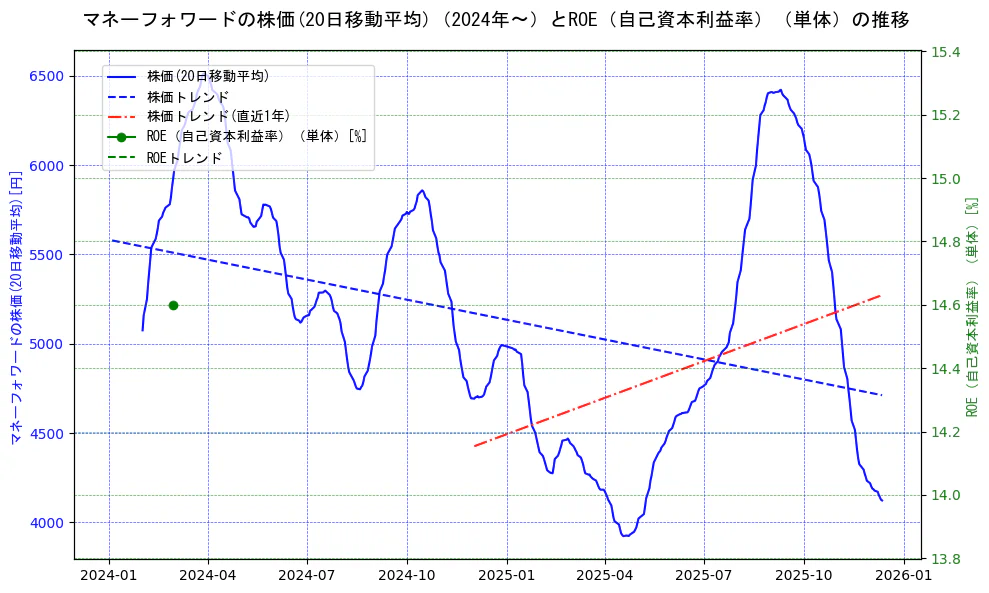 マネーフォワードの過去5年間の株価とROE（自己資本利益率）の推移を示す2軸グラフ。株価の回帰直線、ROE（自己資本利益率）回帰直線、直近1年間の株価回帰直線を含み、業績と市場評価の関係性を視覚化。