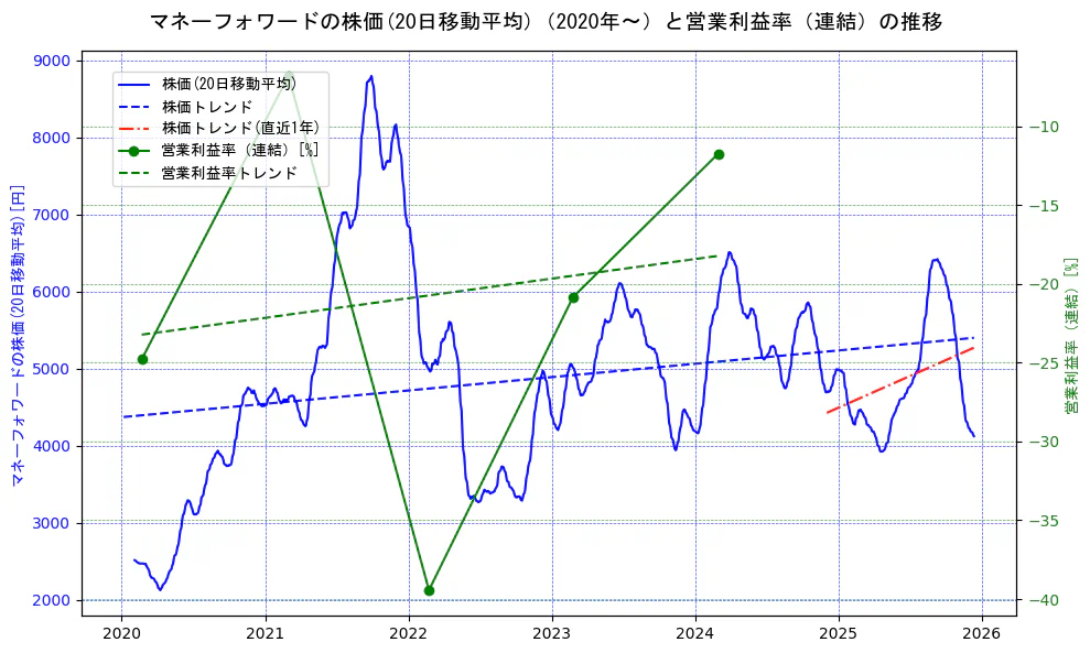 マネーフォワードの過去5年間の株価と営業利益率の推移を示す2軸グラフ。株価の回帰直線、営業利益率の回帰直線、直近1年間の株価回帰直線を含み、業績と市場評価の関係性を視覚化。