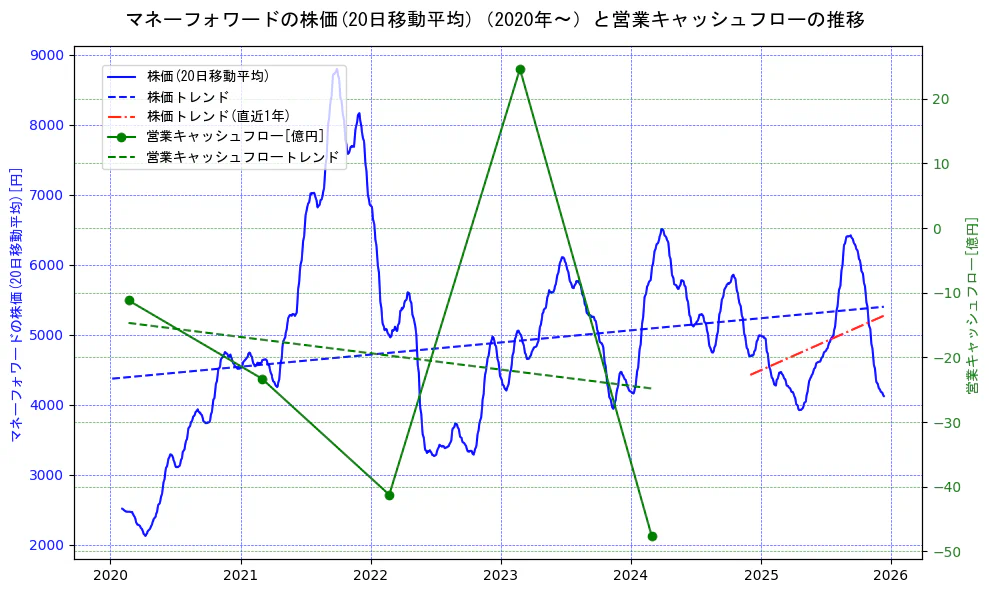 マネーフォワードの過去5年間の株価と営業キャッシュフローの推移を示す2軸グラフ。株価の回帰直線、営業キャッシュフローの回帰直線、直近1年間の株価回帰直線を含み、財務指標と市場評価の関係性を視覚化。