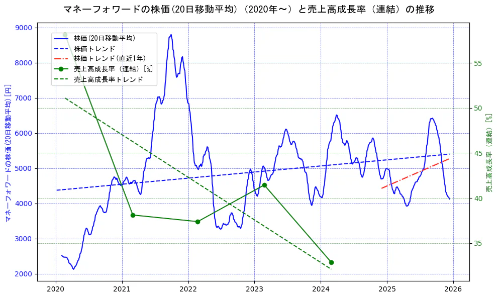 マネーフォワードの過去5年間の株価と売上高成長率の推移を示す2軸グラフ。株価の回帰直線、売上高成長率の回帰直線、直近1年間の株価回帰直線を含み、財務指標と市場評価の関係性を視覚化。