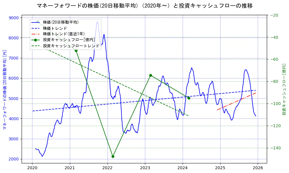 マネーフォワードの過去5年間の株価と投資キャッシュフローの推移を示す2軸グラフ。株価の回帰直線、投資キャッシュフローの回帰直線、直近1年間の株価回帰直線を含み、財務指標と市場評価の関係性を視覚化。