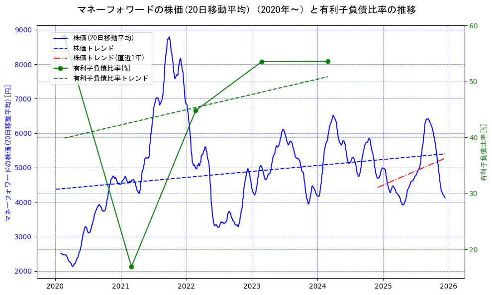 マネーフォワードの過去5年間の株価と有利子負債比率の推移を示す2軸グラフ。株価の回帰直線、有利子負債比率の回帰直線、直近1年間の株価回帰直線を含み、財務指標と市場評価の関係性を視覚化。