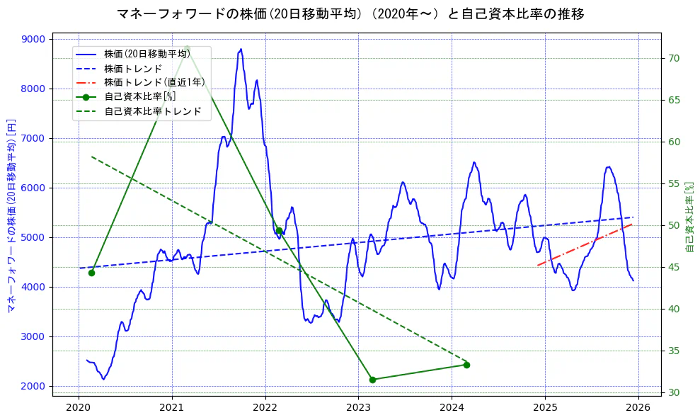 マネーフォワードの過去5年間の株価と自己資本比率の推移を示す2軸グラフ。株価の回帰直線、自己資本比率の回帰直線、直近1年間の株価回帰直線を含み、財務指標と市場評価の関係性を視覚化。