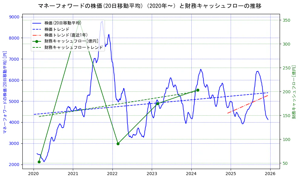 マネーフォワードの過去5年間の株価と財務キャッシュフローの推移を示す2軸グラフ。株価の回帰直線、財務キャッシュフローの回帰直線、直近1年間の株価回帰直線を含み、財務指標と市場評価の関係性を視覚化。