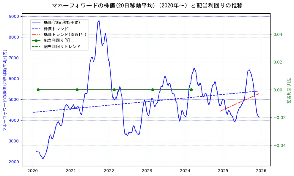 マネーフォワードの過去5年間の株価と配当利回りの推移を示す2軸グラフ。株価の回帰直線、配当利回りの回帰直線、直近1年間の株価回帰直線を含み、財務指標と市場評価の関係性を視覚化。