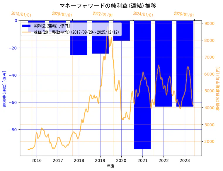 株式会社マネーフォワードの純利益(連結)と株価の10年間推移（2軸グラフ）