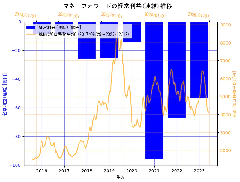 株式会社マネーフォワードの経常利益(連結)と株価の10年間推移（2軸グラフ）