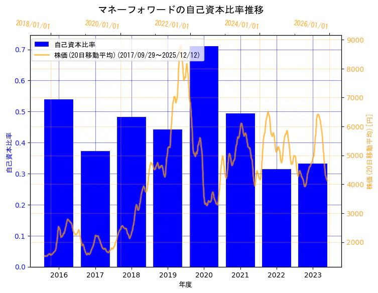 株式会社マネーフォワードの自己資本比率と株価の10年間推移（2軸グラフ）