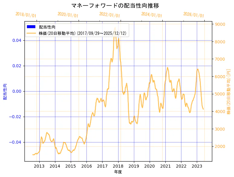 株式会社マネーフォワードの配当性向と株価の10年間推移（2軸グラフ）