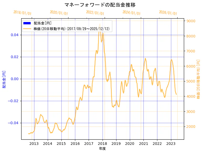 株式会社マネーフォワードの配当金と株価の10年間推移（2軸グラフ）