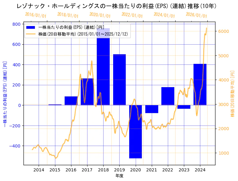 株式会社レゾナック・ホールディングスの一株当たりの利益(EPS)(連結)と株価の10年間推移（2軸グラフ）