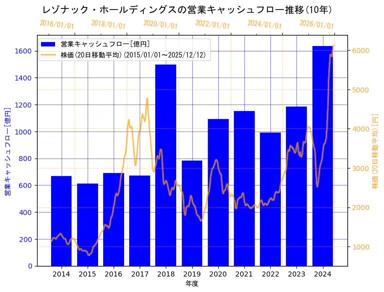 株式会社レゾナック・ホールディングスの営業キャッシュフローと株価の10年間推移（2軸グラフ）