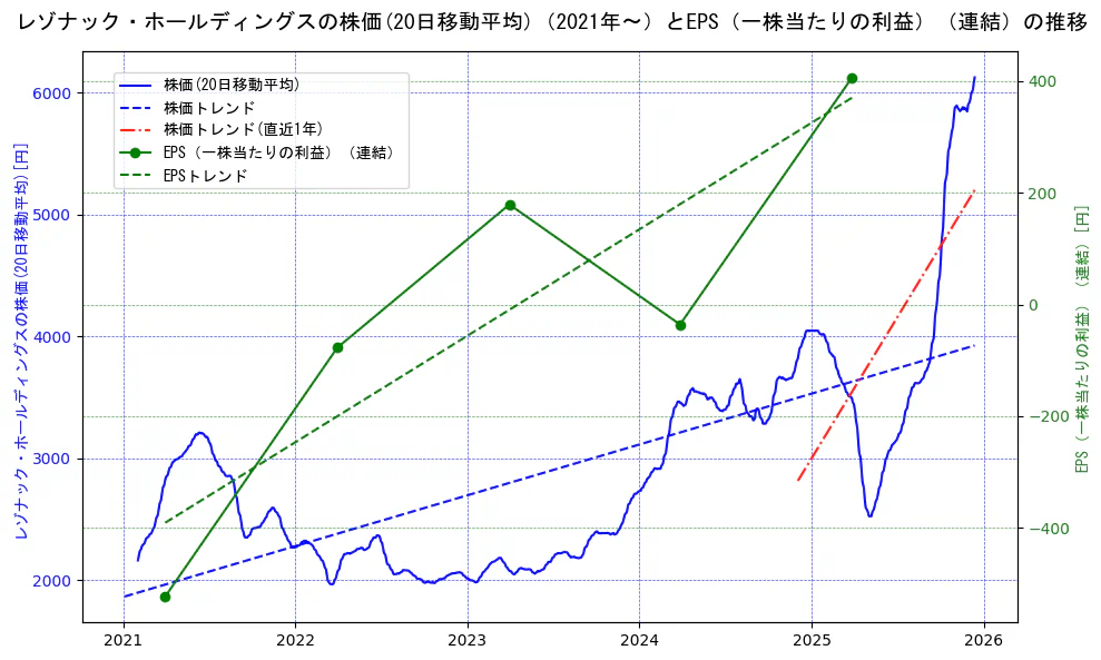 レゾナック・ホールディングスの過去5年間の株価とEPS（一株当たりの利益）の推移を示す2軸グラフ。株価の回帰直線、EPS（一株当たりの利益）の回帰直線、直近1年間の株価回帰直線を含み、業績と市場評価の関係性を視覚化。