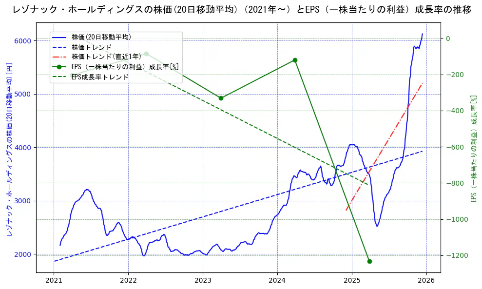 レゾナック・ホールディングスの過去5年間の株価とEPS（一株当たりの利益）成長率の推移を示す2軸グラフ。株価の回帰直線、EPS（一株当たりの利益）成長率の回帰直線、直近1年間の株価回帰直線を含み、財務指標と市場評価の関係性を視覚化。