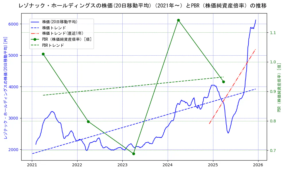 レゾナック・ホールディングスの過去5年間の株価とPBR（株価純資産倍率）の推移を示す2軸グラフ。株価の回帰直線、PBR（株価純資産倍率）の回帰直線、直近1年間の株価回帰直線を含み、財務指標と市場評価の関係性を視覚化。