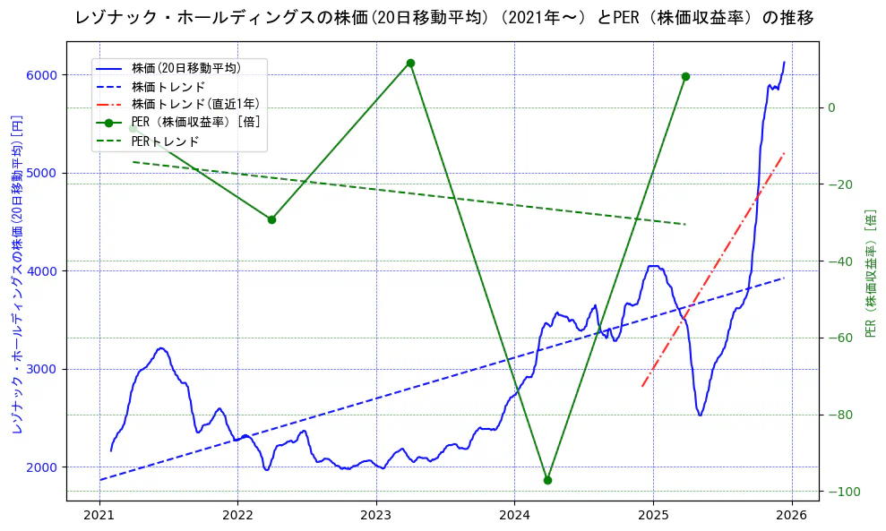 レゾナック・ホールディングスの過去5年間の株価とPER（株価収益率）の推移を示す2軸グラフ。株価の回帰直線、PER（株価収益率）の回帰直線、直近1年間の株価回帰直線を含み、財務指標と市場評価の関係性を視覚化。