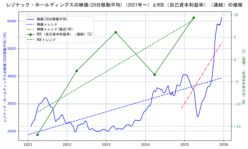 レゾナック・ホールディングスの過去5年間の株価とROE（自己資本利益率）の推移を示す2軸グラフ。株価の回帰直線、ROE（自己資本利益率）回帰直線、直近1年間の株価回帰直線を含み、業績と市場評価の関係性を視覚化。