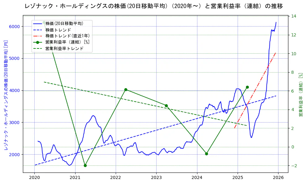 レゾナック・ホールディングスの過去5年間の株価と営業利益率の推移を示す2軸グラフ。株価の回帰直線、営業利益率の回帰直線、直近1年間の株価回帰直線を含み、業績と市場評価の関係性を視覚化。