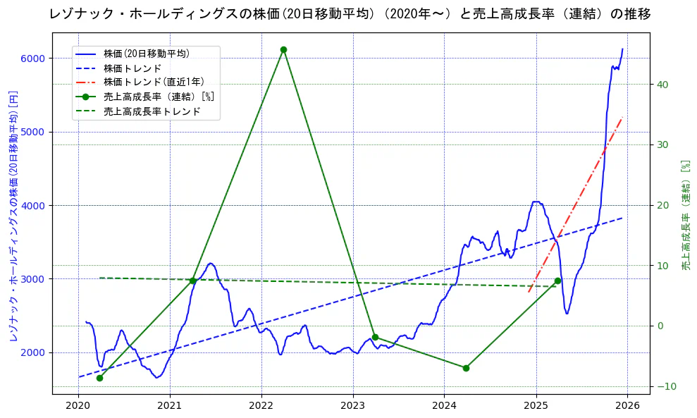 レゾナック・ホールディングスの過去5年間の株価と売上高成長率の推移を示す2軸グラフ。株価の回帰直線、売上高成長率の回帰直線、直近1年間の株価回帰直線を含み、財務指標と市場評価の関係性を視覚化。