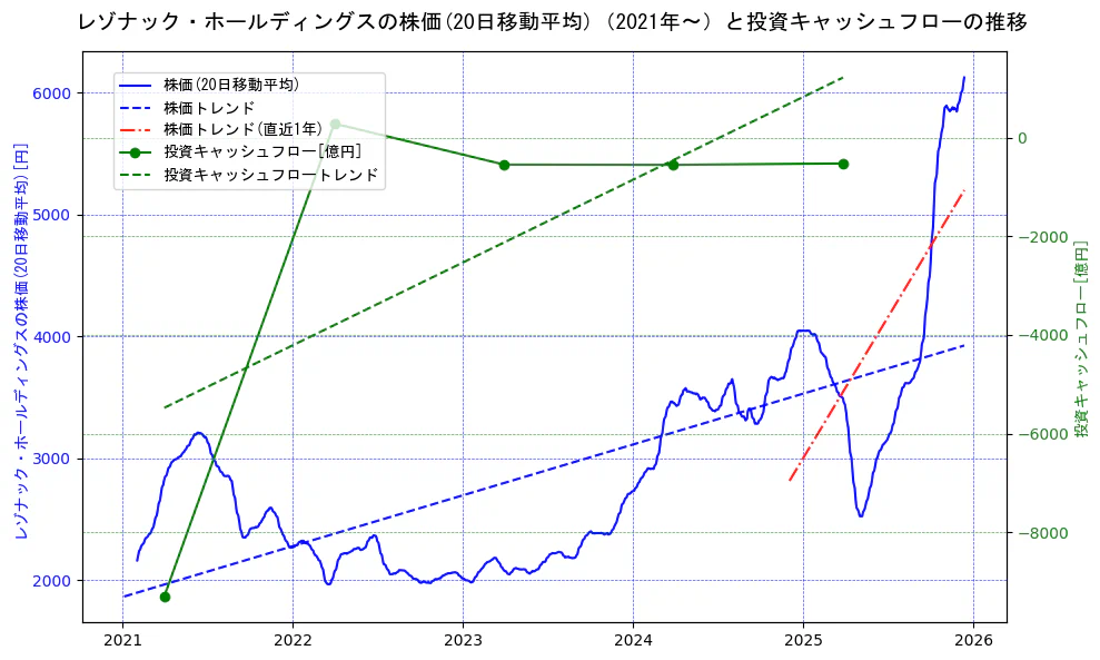 レゾナック・ホールディングスの過去5年間の株価と投資キャッシュフローの推移を示す2軸グラフ。株価の回帰直線、投資キャッシュフローの回帰直線、直近1年間の株価回帰直線を含み、財務指標と市場評価の関係性を視覚化。
