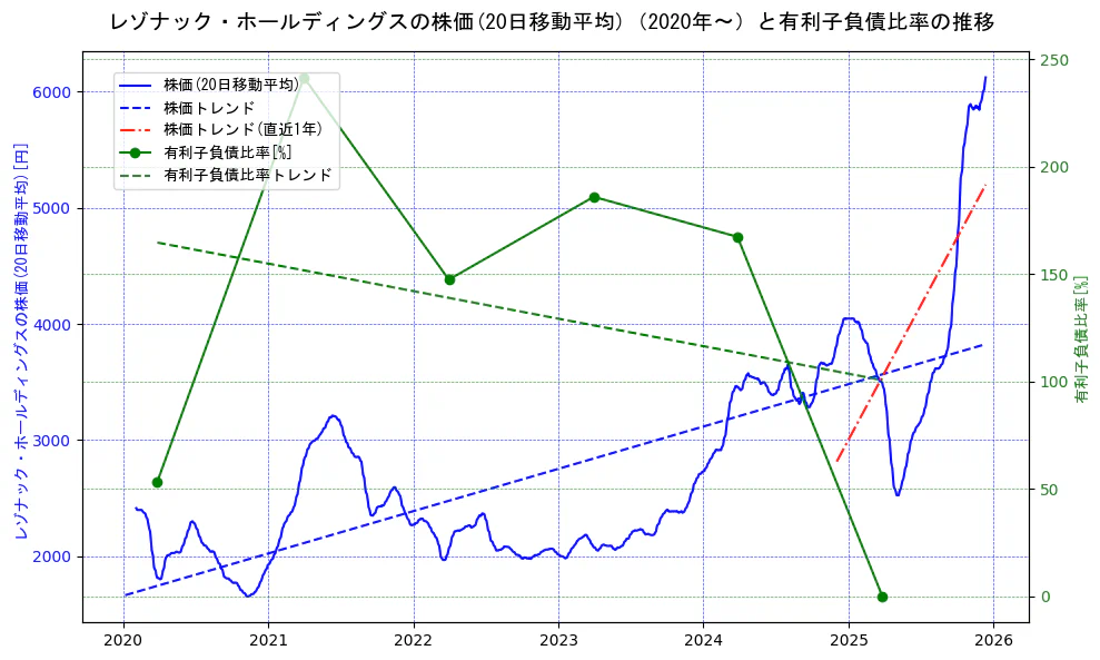 レゾナック・ホールディングスの過去5年間の株価と有利子負債比率の推移を示す2軸グラフ。株価の回帰直線、有利子負債比率の回帰直線、直近1年間の株価回帰直線を含み、財務指標と市場評価の関係性を視覚化。