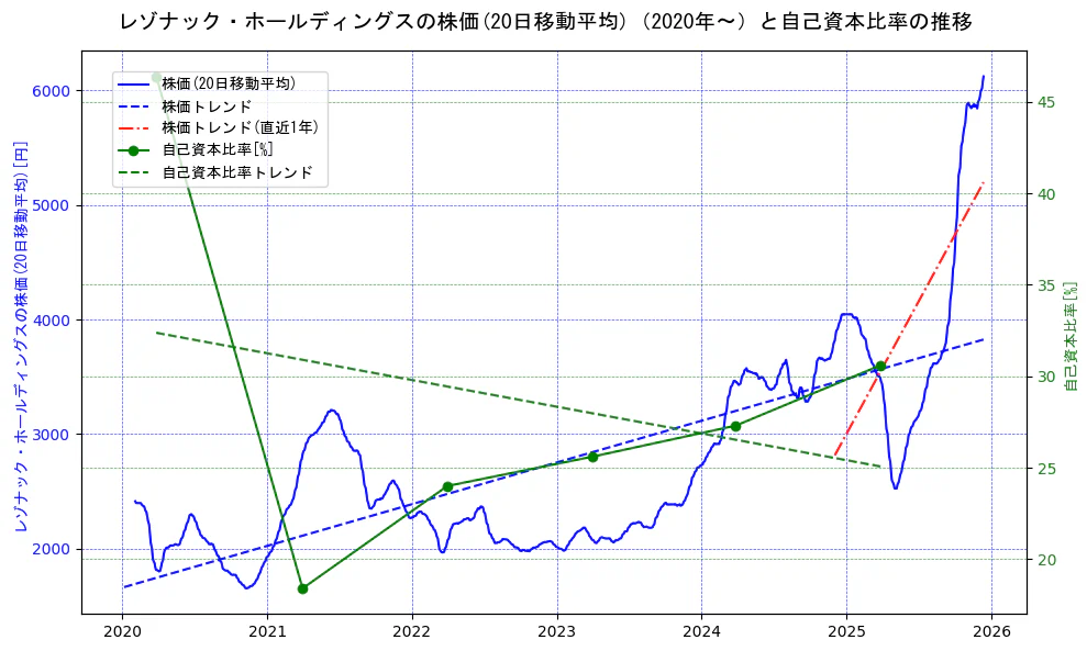 レゾナック・ホールディングスの過去5年間の株価と自己資本比率の推移を示す2軸グラフ。株価の回帰直線、自己資本比率の回帰直線、直近1年間の株価回帰直線を含み、財務指標と市場評価の関係性を視覚化。