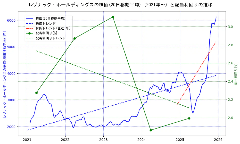 レゾナック・ホールディングスの過去5年間の株価と配当利回りの推移を示す2軸グラフ。株価の回帰直線、配当利回りの回帰直線、直近1年間の株価回帰直線を含み、財務指標と市場評価の関係性を視覚化。