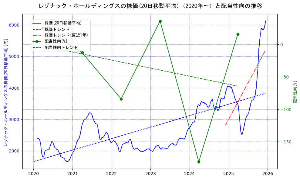 レゾナック・ホールディングスの過去5年間の株価と配当性向の推移を示す2軸グラフ。株価の回帰直線、配当性向の回帰直線、直近1年間の株価回帰直線を含み、財務指標と市場評価の関係性を視覚化。