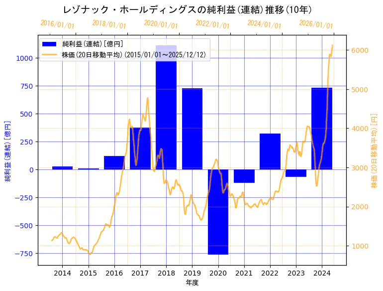 株式会社レゾナック・ホールディングスの純利益(連結)と株価の10年間推移（2軸グラフ）