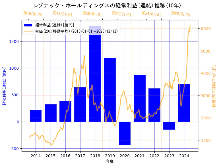 株式会社レゾナック・ホールディングスの経常利益(連結)と株価の10年間推移（2軸グラフ）