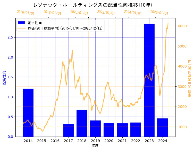 株式会社レゾナック・ホールディングスの配当性向と株価の10年間推移（2軸グラフ）