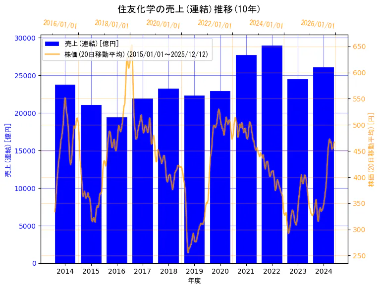 住友化学株式会社の売上(連結)と株価の10年間推移（2軸グラフ）