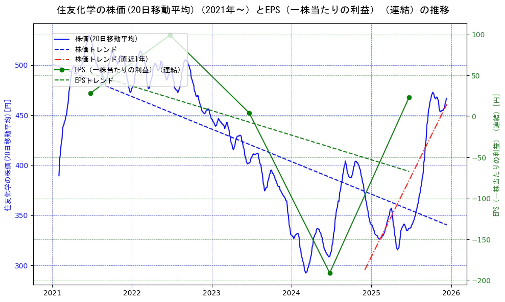 住友化学の過去5年間の株価とEPS（一株当たりの利益）の推移を示す2軸グラフ。株価の回帰直線、EPS（一株当たりの利益）の回帰直線、直近1年間の株価回帰直線を含み、業績と市場評価の関係性を視覚化。