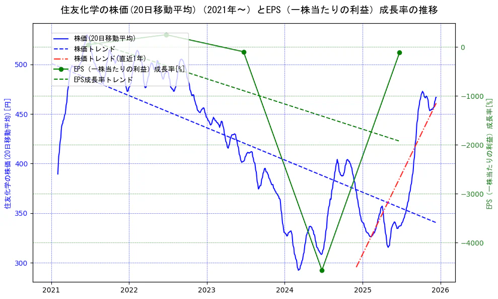 住友化学の過去5年間の株価とEPS（一株当たりの利益）成長率の推移を示す2軸グラフ。株価の回帰直線、EPS（一株当たりの利益）成長率の回帰直線、直近1年間の株価回帰直線を含み、財務指標と市場評価の関係性を視覚化。