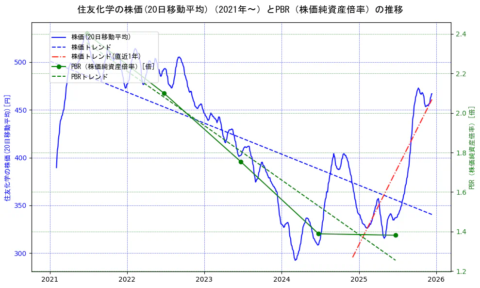 住友化学の過去5年間の株価とPBR（株価純資産倍率）の推移を示す2軸グラフ。株価の回帰直線、PBR（株価純資産倍率）の回帰直線、直近1年間の株価回帰直線を含み、財務指標と市場評価の関係性を視覚化。