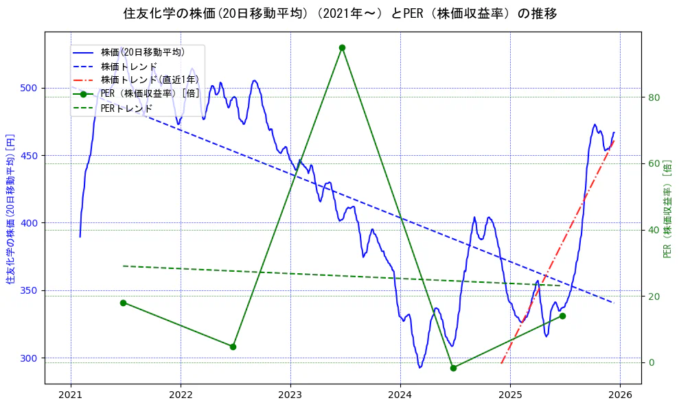 住友化学の過去5年間の株価とPER（株価収益率）の推移を示す2軸グラフ。株価の回帰直線、PER（株価収益率）の回帰直線、直近1年間の株価回帰直線を含み、財務指標と市場評価の関係性を視覚化。