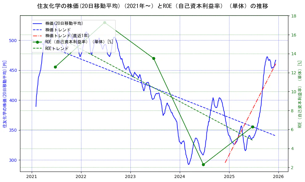 住友化学の過去5年間の株価とROE（自己資本利益率）の推移を示す2軸グラフ。株価の回帰直線、ROE（自己資本利益率）回帰直線、直近1年間の株価回帰直線を含み、業績と市場評価の関係性を視覚化。