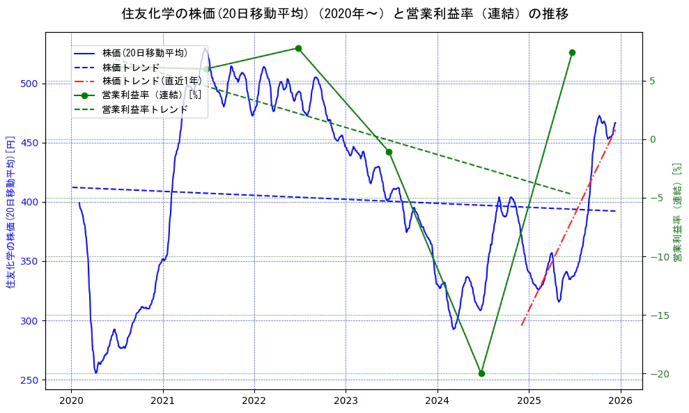 住友化学の過去5年間の株価と営業利益率の推移を示す2軸グラフ。株価の回帰直線、営業利益率の回帰直線、直近1年間の株価回帰直線を含み、業績と市場評価の関係性を視覚化。