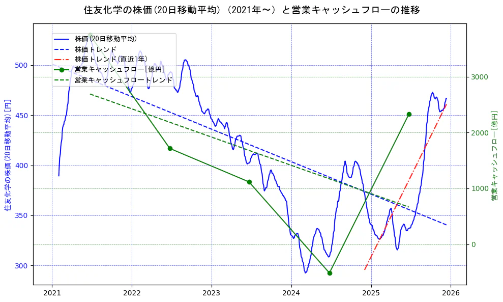 住友化学の過去5年間の株価と営業キャッシュフローの推移を示す2軸グラフ。株価の回帰直線、営業キャッシュフローの回帰直線、直近1年間の株価回帰直線を含み、財務指標と市場評価の関係性を視覚化。