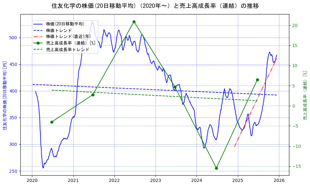 住友化学の過去5年間の株価と売上高成長率の推移を示す2軸グラフ。株価の回帰直線、売上高成長率の回帰直線、直近1年間の株価回帰直線を含み、財務指標と市場評価の関係性を視覚化。