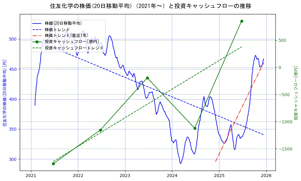 住友化学の過去5年間の株価と投資キャッシュフローの推移を示す2軸グラフ。株価の回帰直線、投資キャッシュフローの回帰直線、直近1年間の株価回帰直線を含み、財務指標と市場評価の関係性を視覚化。